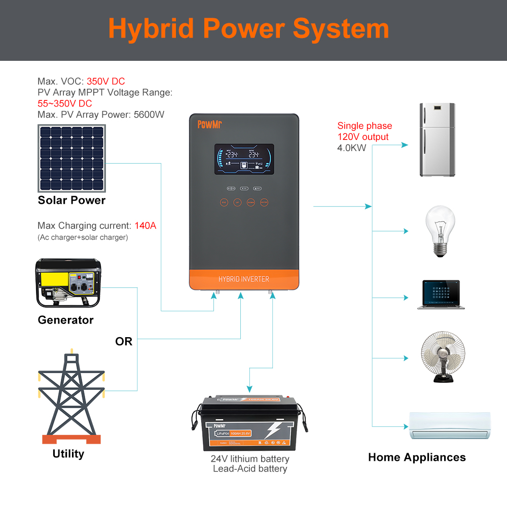 PowMr USA 4000W 24V Hybrid Sol - Drone Solar Charger 评论和价格